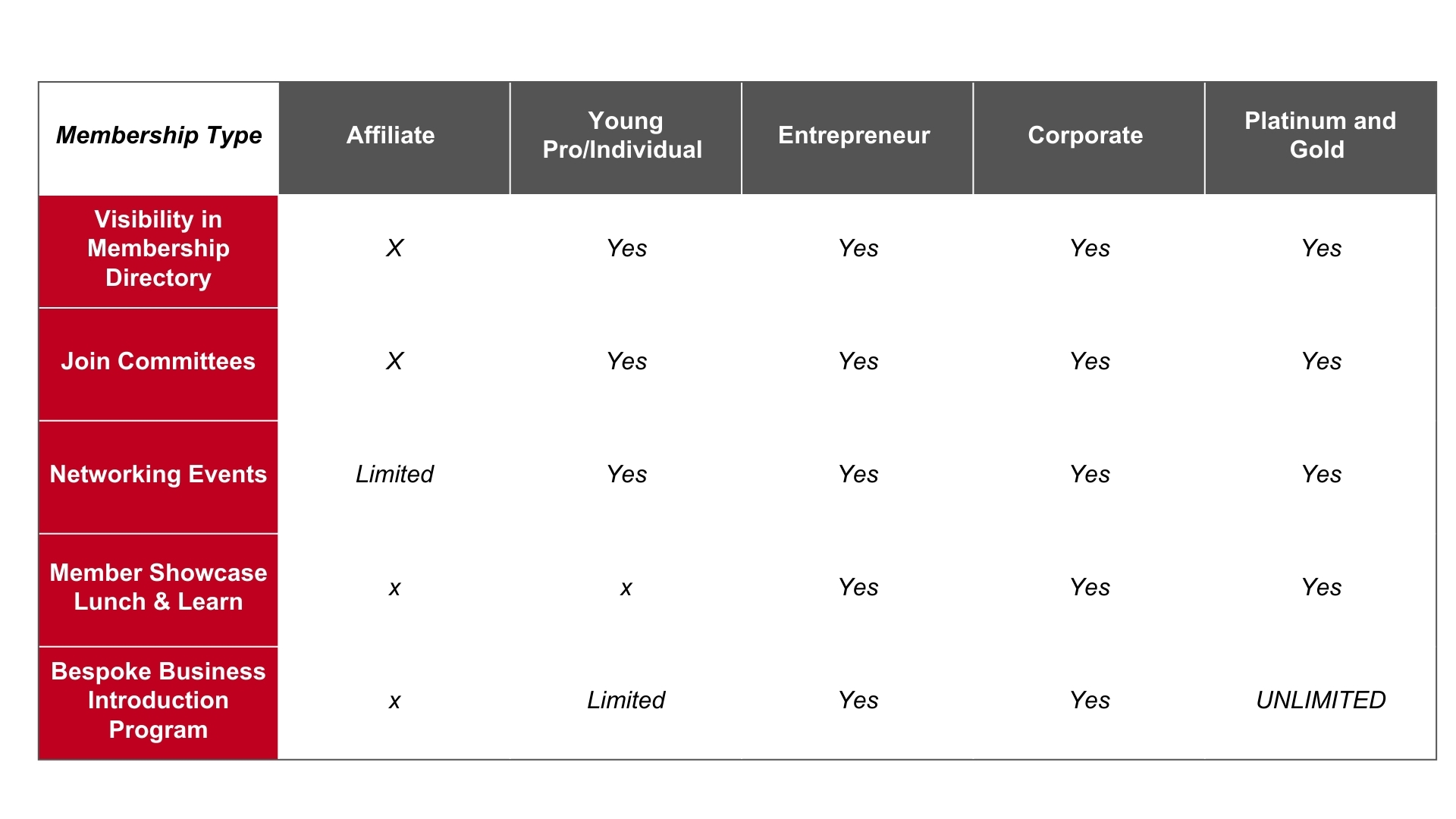 Membership tier table